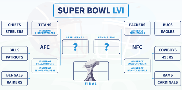 Bracket Play Off, Super Bowl LVI